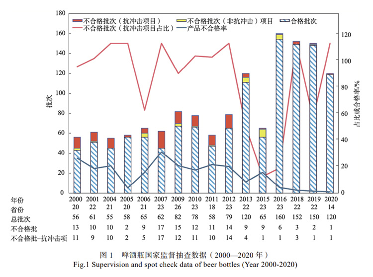 2000 年到 2020 年國(guó)家對(duì)啤酒瓶進(jìn)行的 16次監(jiān)督抽查數(shù)據(jù)曲線