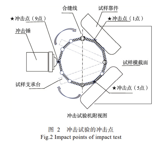 沖擊點(diǎn)的確認(rèn)