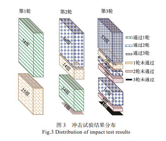 沖擊試驗(yàn)結(jié)果分布